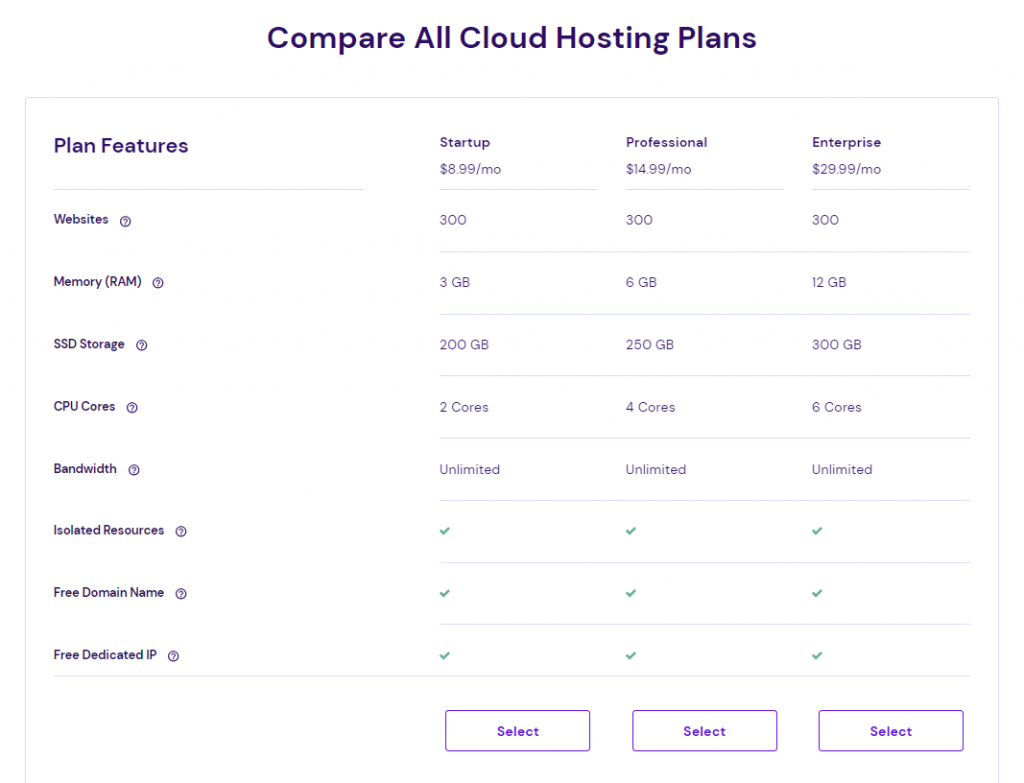 Hostinger's comparison table for cloud hosting services.