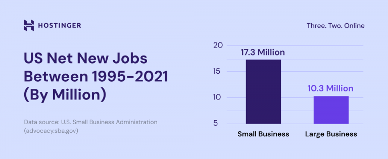 32 Small Business Statistics To Keep An Eye On In 2024