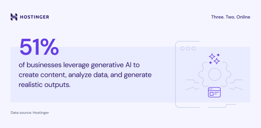 Percentage of businesses leverage generative AI to multiple tasks
