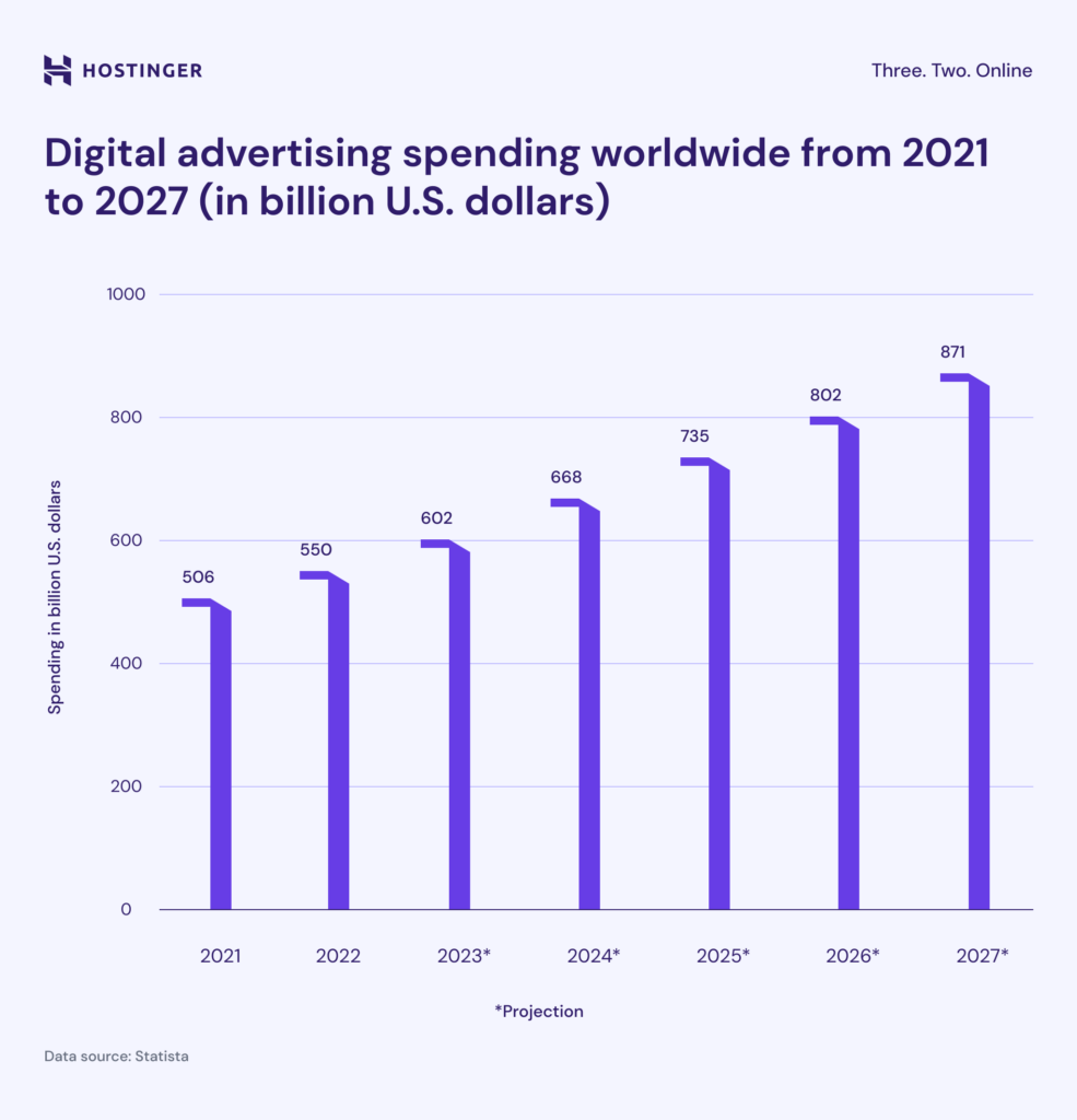 Digital advertising spending worldwide from 2021 to 2027 timeline chart