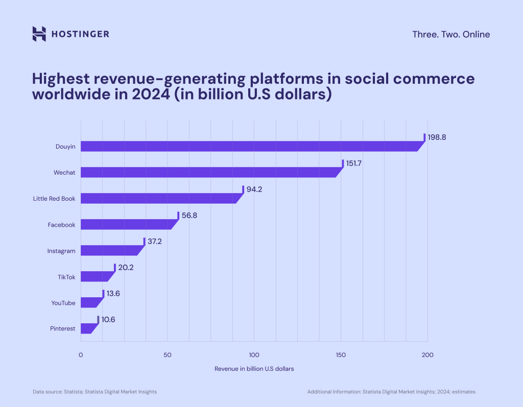 Social commerce chart 2