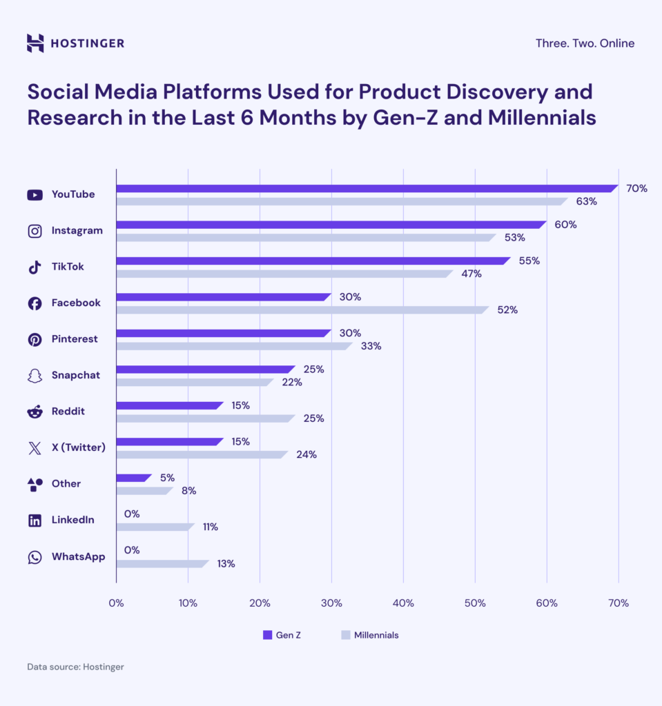 Infographic on social media platforms used for product discovery and research