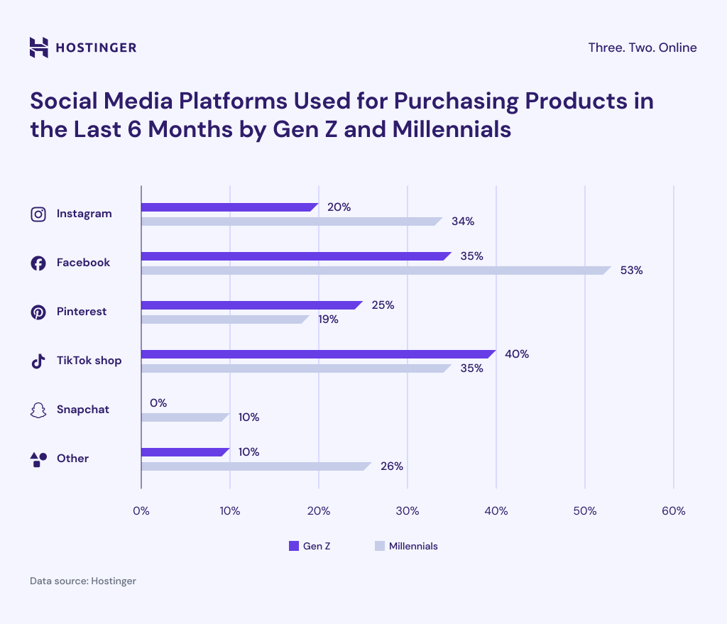 Infographic on social media platforms used for purchasing products in the last 6 months