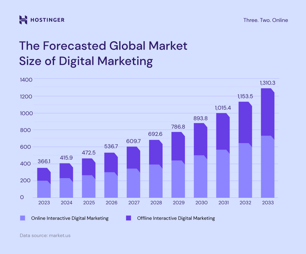 47 Essential digital marketing statistics for 2025