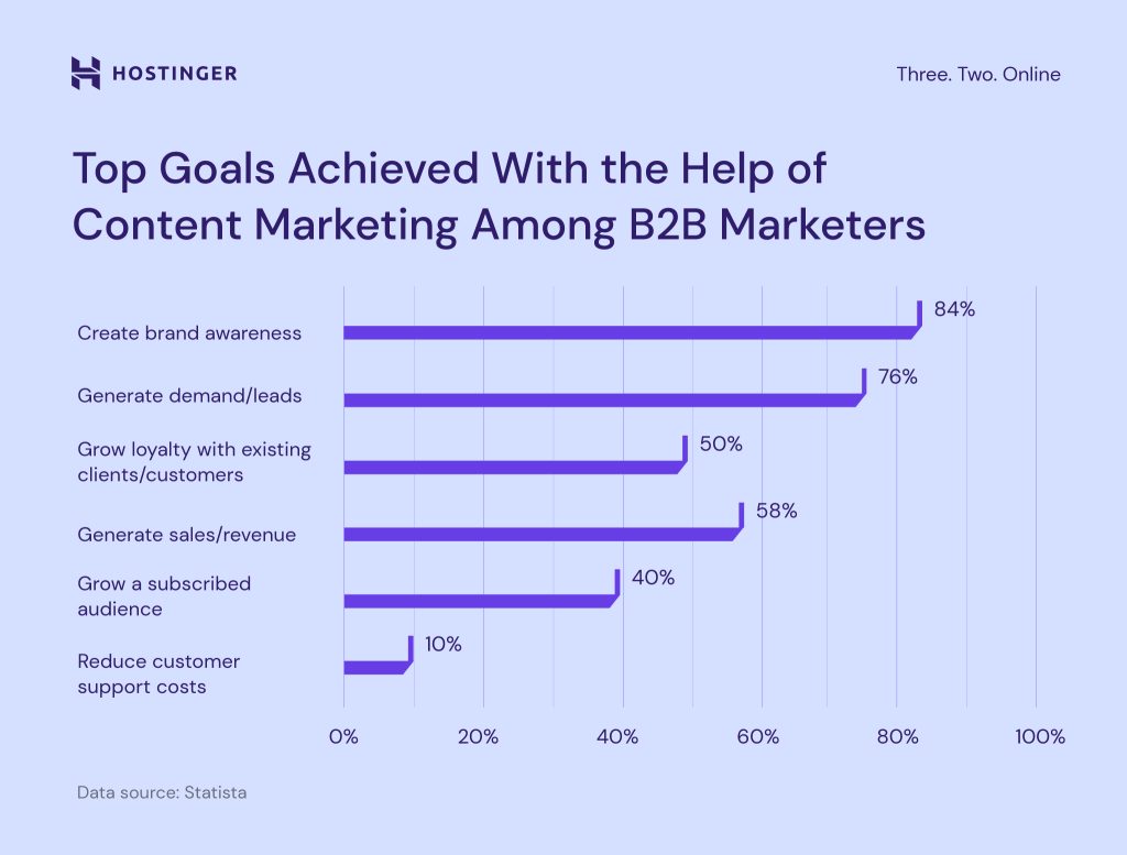 Top goals achieved with the help of content marketing among B2B marketers bar chart
