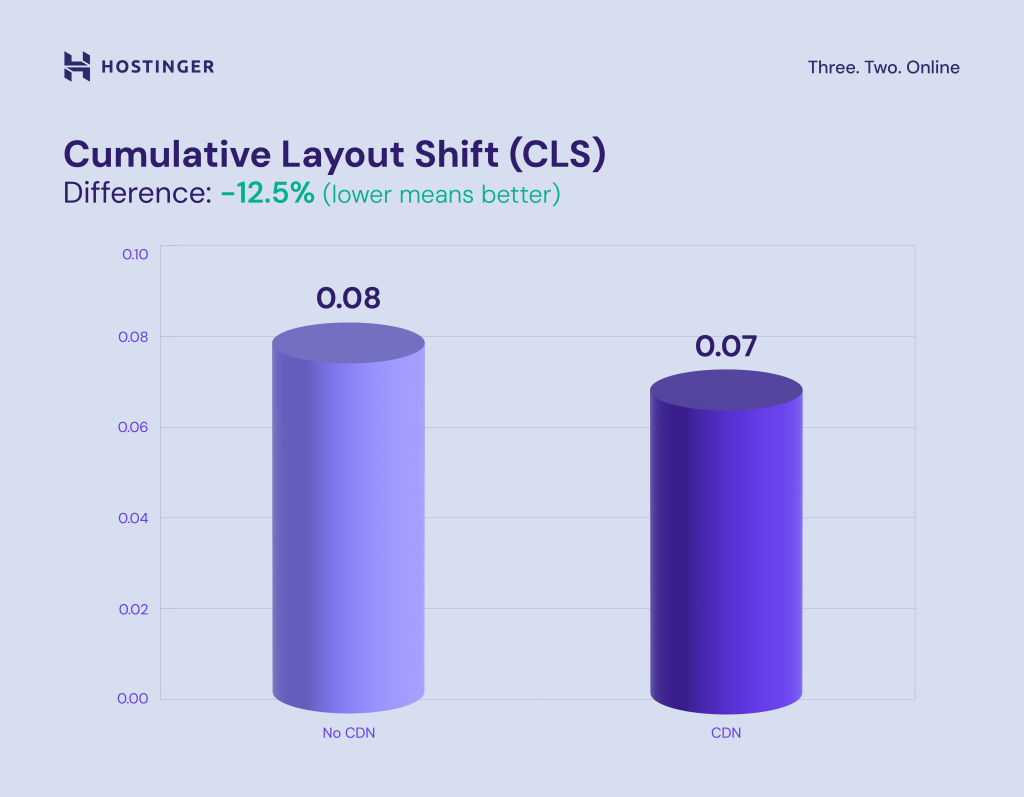 Infographic 3: Cumulative Layout Shift (CLS). Lower means better.