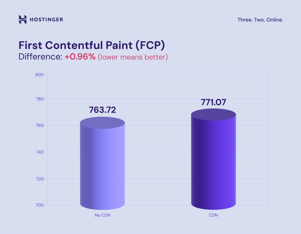Infographic 4: First Contentful Paint (FCP). Lower means better.