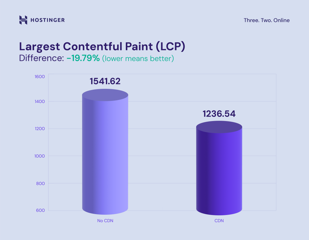 Infographic 2: Largest Contentful Paint (LCP). Lower means better.