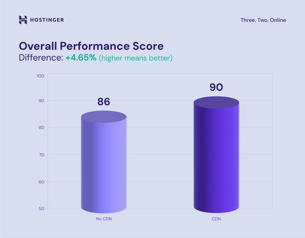 Infographic 1: Overall Performance Score. Higher means better.