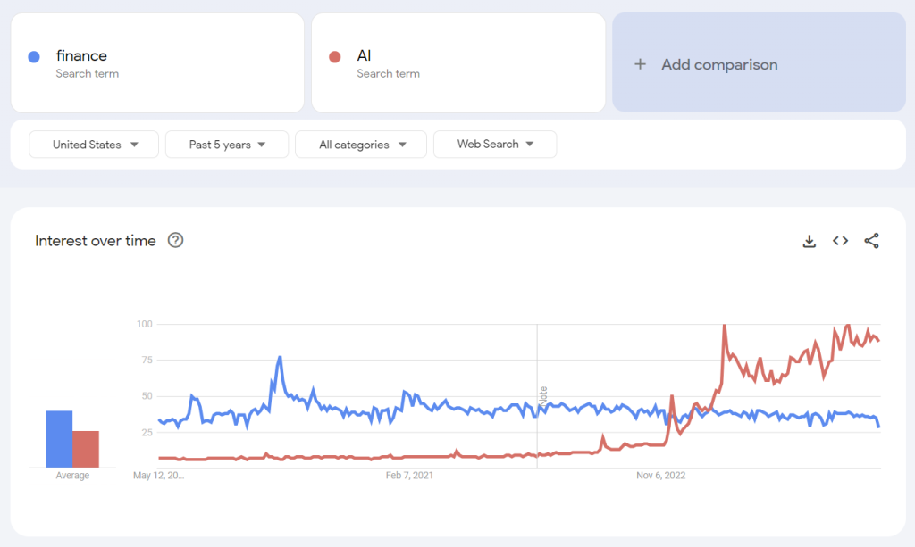 The Google Trends interface showing the interest over time for finance and AI