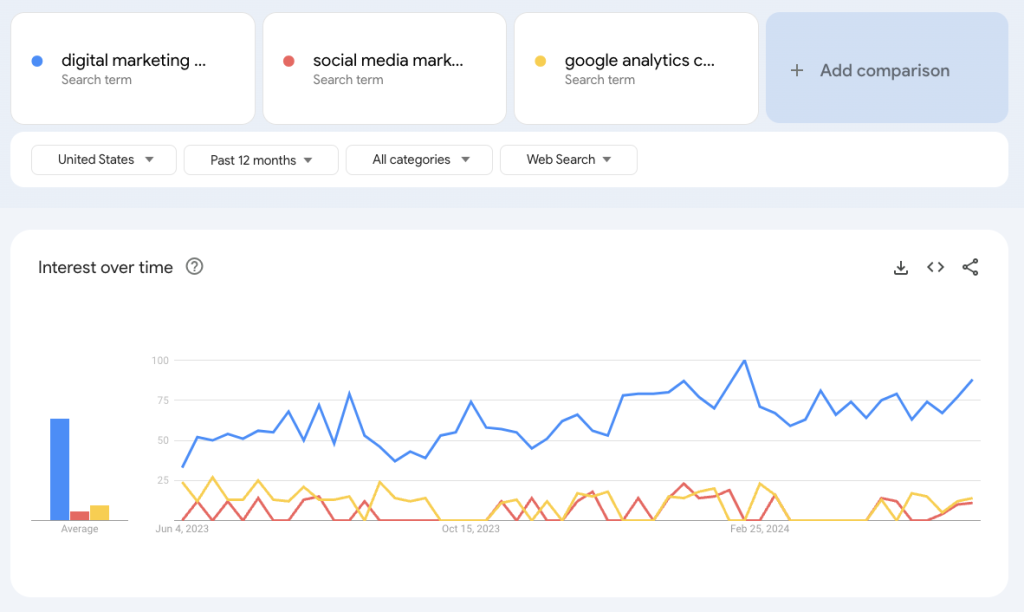 Google Trends comparison data on digital marketing, social media, and google analytics courses