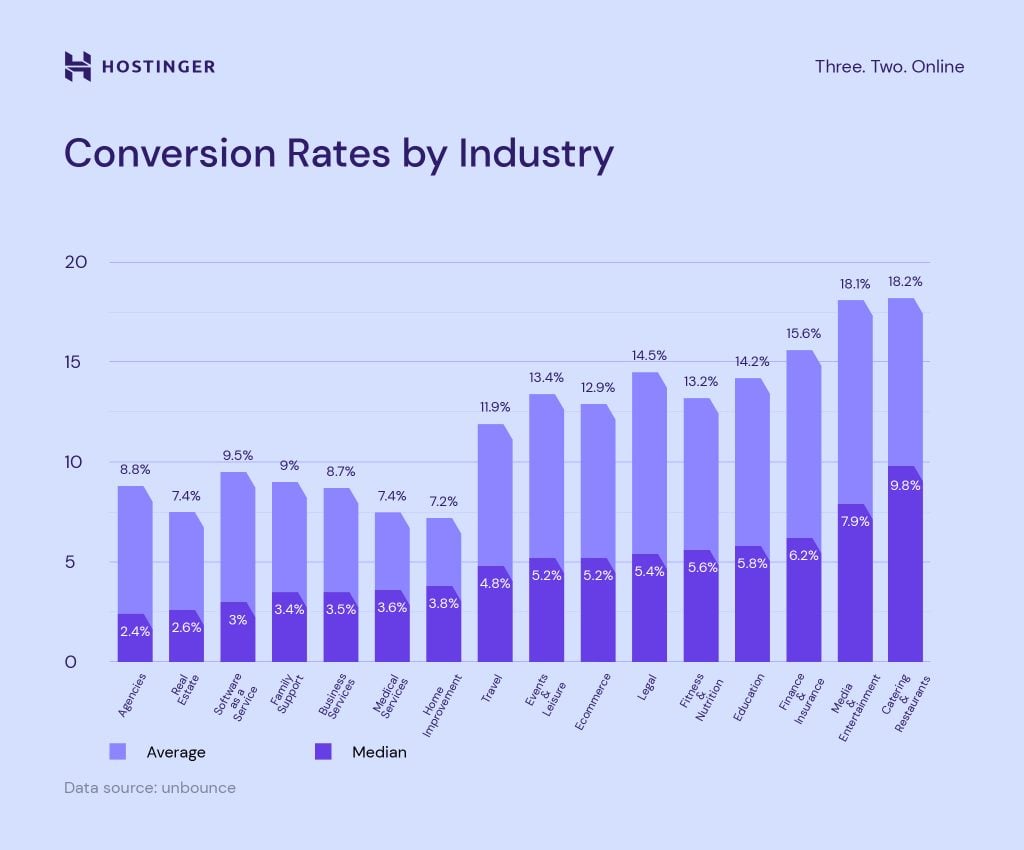 A graph showing the average conversion rates by industry