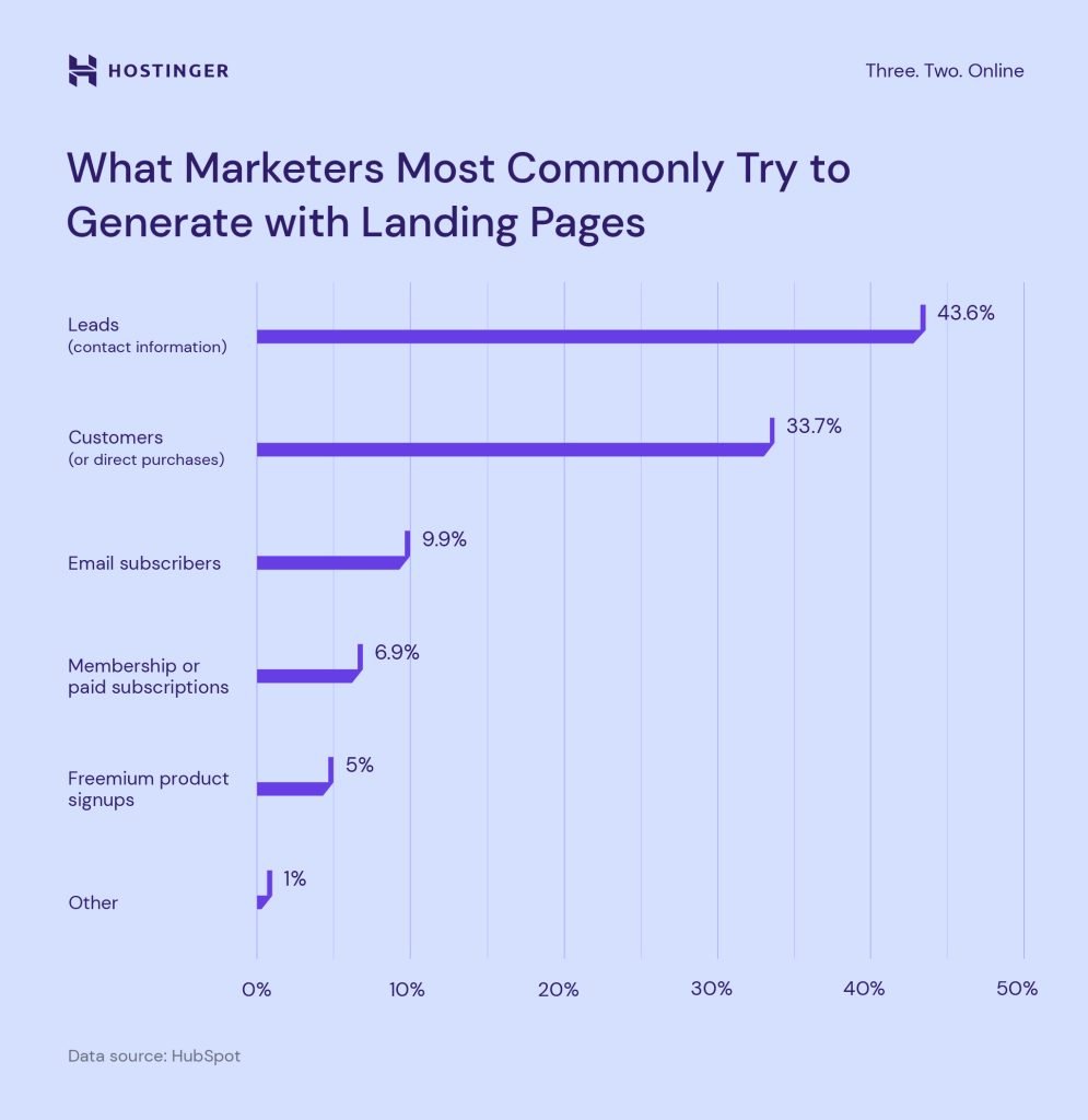 Most common marketer goals for creating landing pages