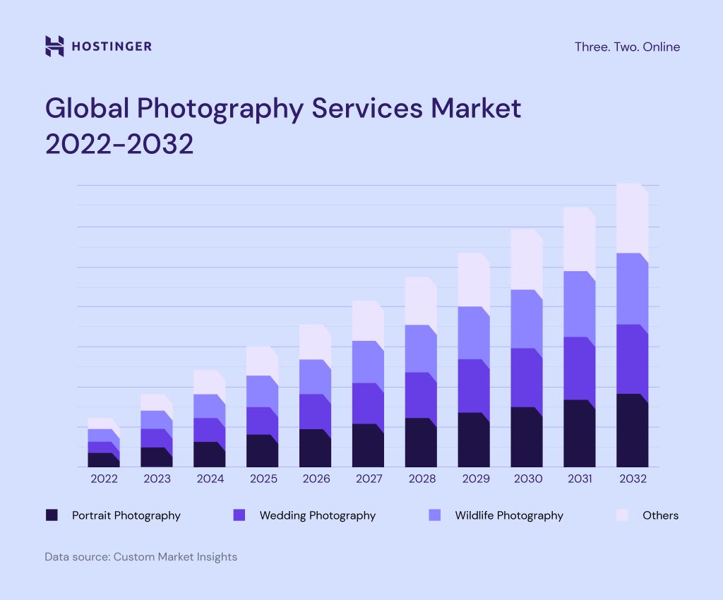 Global Photography Services Market 2022-2032