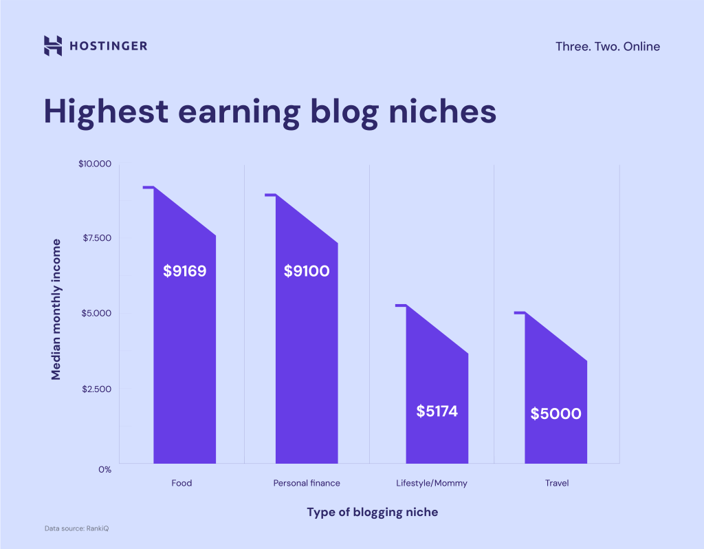 Highest earning blog niches graph