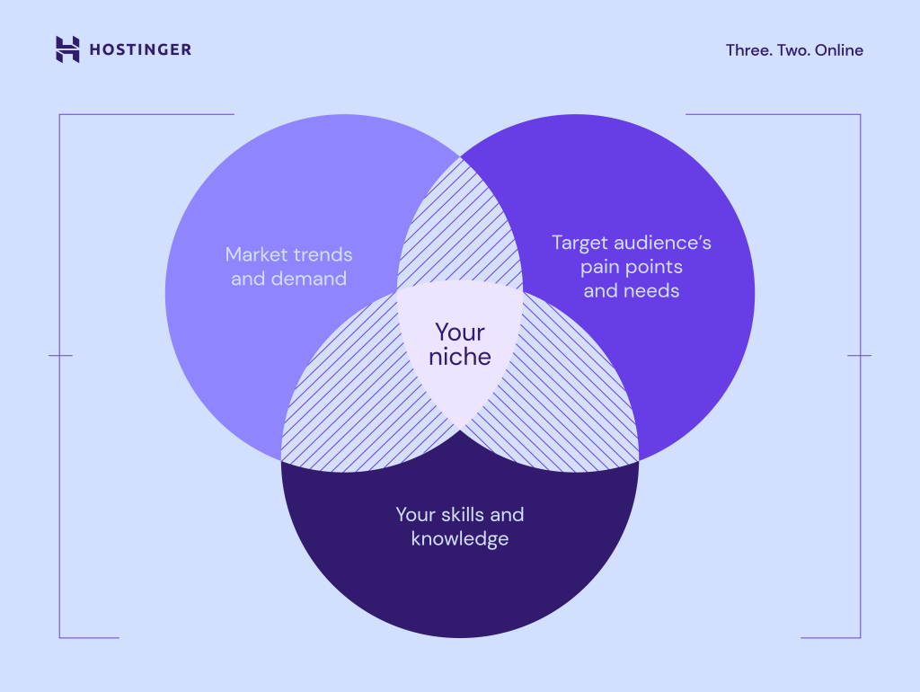 Coaching niche venn diagram