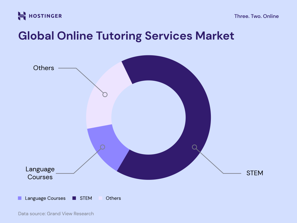 Global online tutoring services market graph