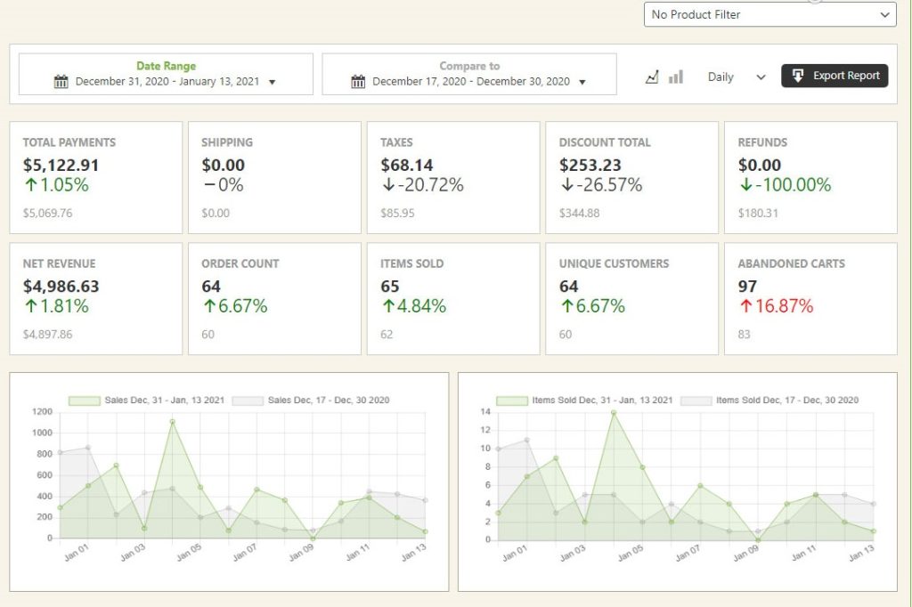 WP EasyCart's analytics dashboard