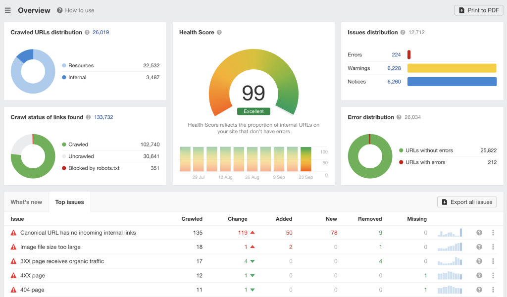 The site audit overview section in Ahrefs