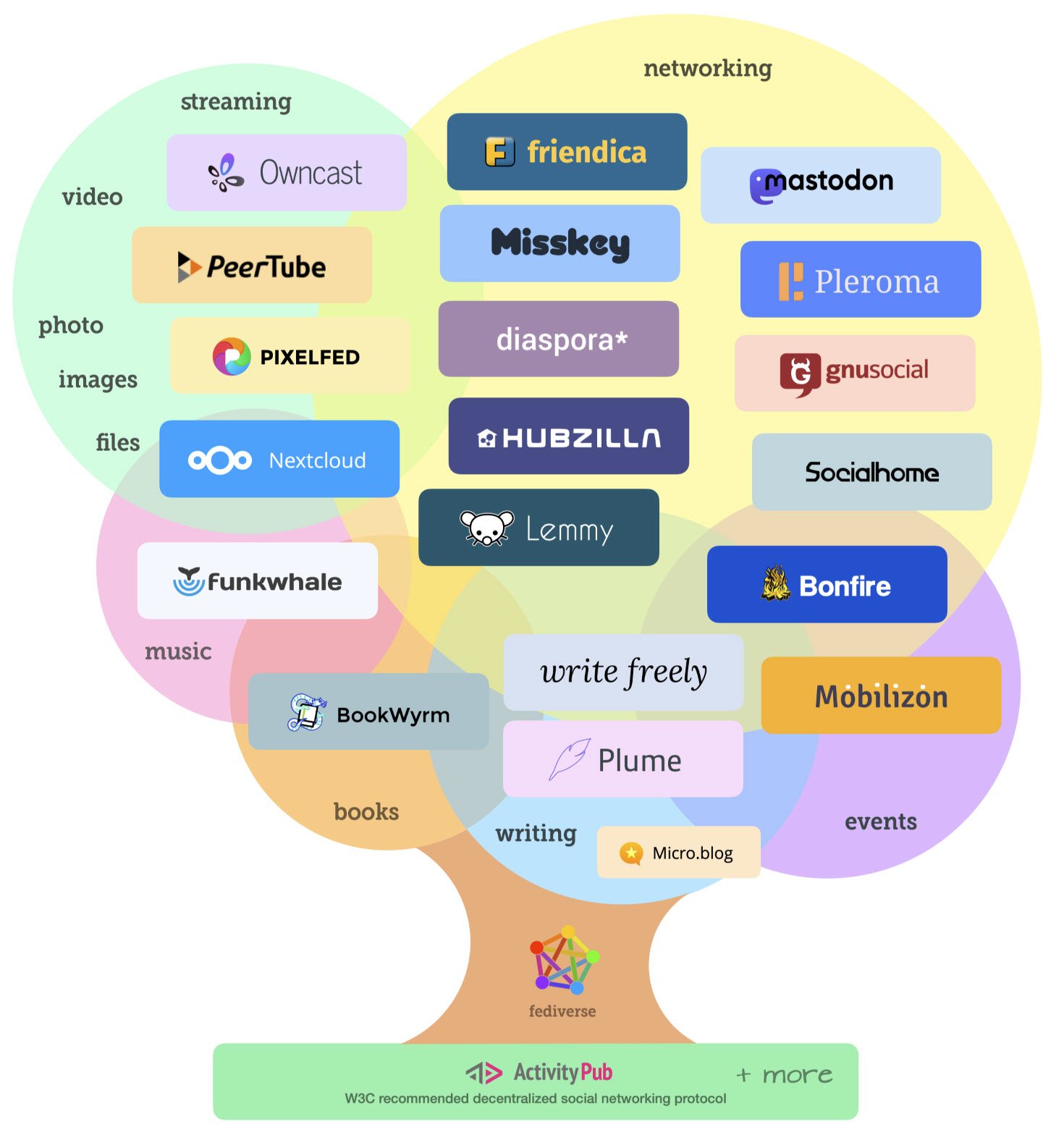 Infográfico sobre plataformas de mídia social e serviços online interconectados via ActivityPub.