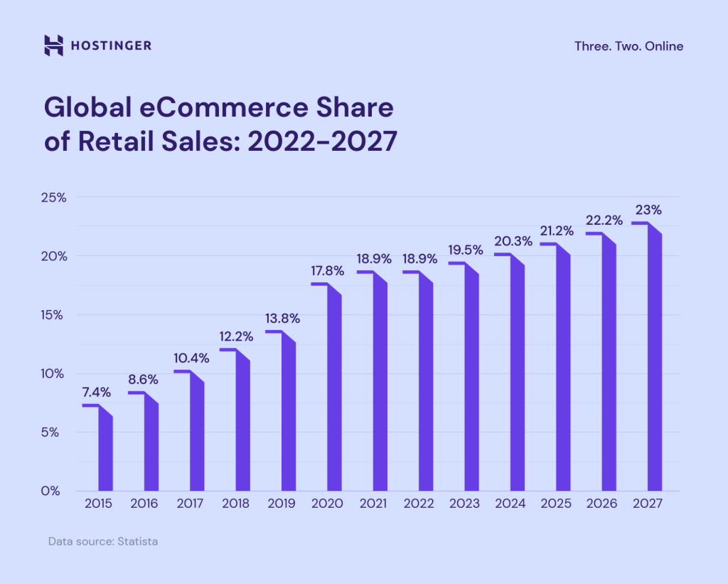 Global eCommerce Share of Retail Sales