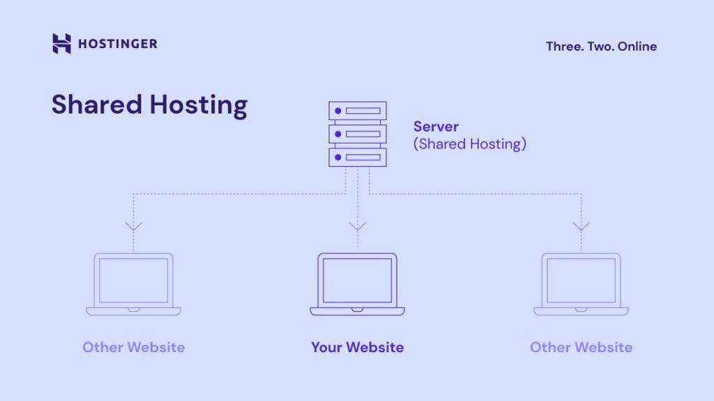 Hostinger Business Vs Cloud Startup Plan: Which Wins?