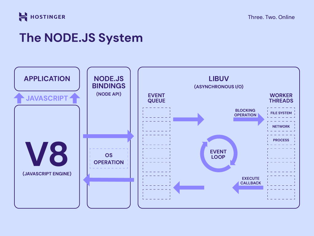 Node.js workflow diagram