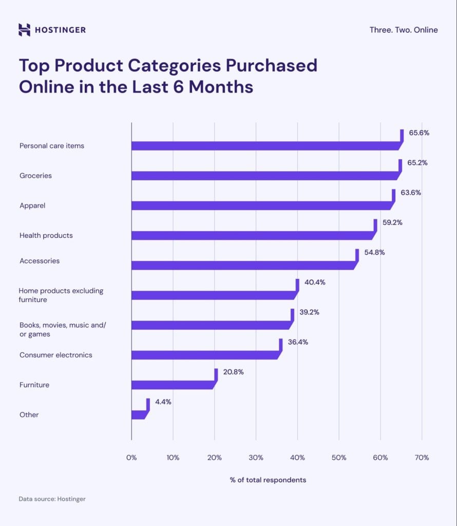 Top Product Categories Purchased Online in the Last 6 Months