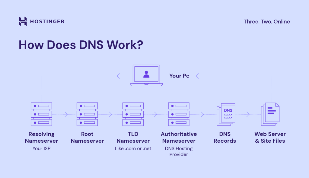 How DNS works
