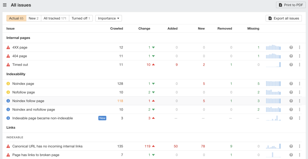 The All issues section in Ahrefs site audit
