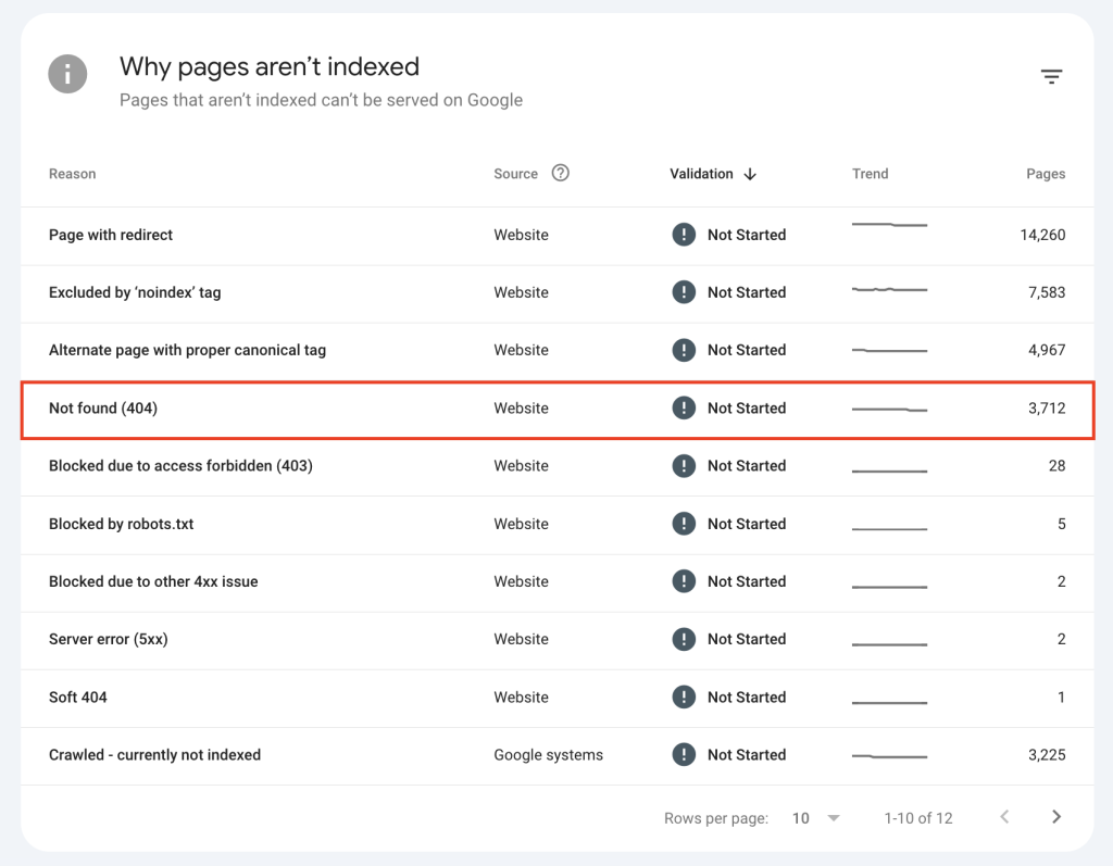 The Not found (404) data in Google Search Console