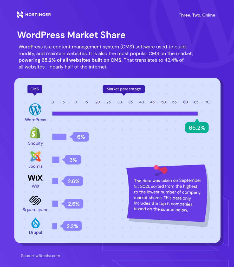 WordPress market share