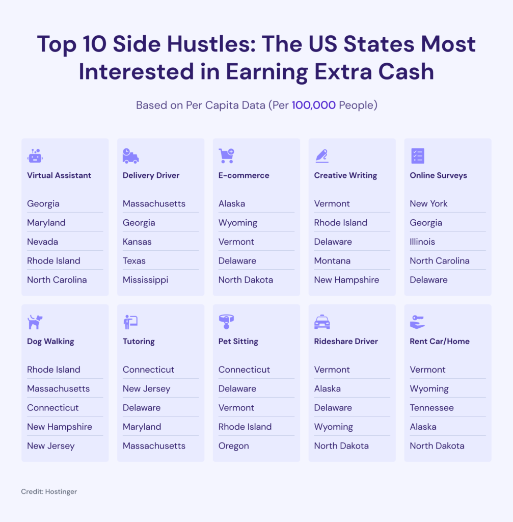 A list of top ten side hustels per state in the US