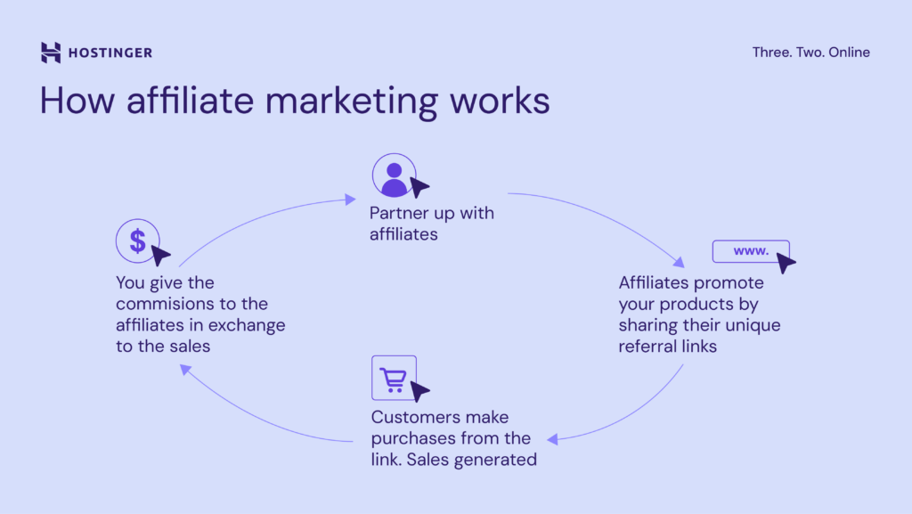 how affiliate marketing works