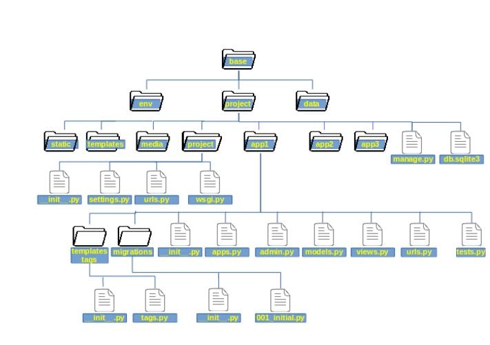 Default project structure and layout