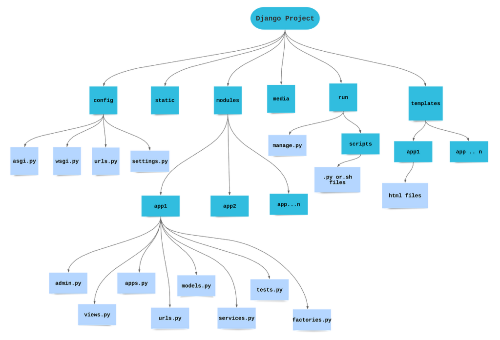 Django best practices for writing better code and projects