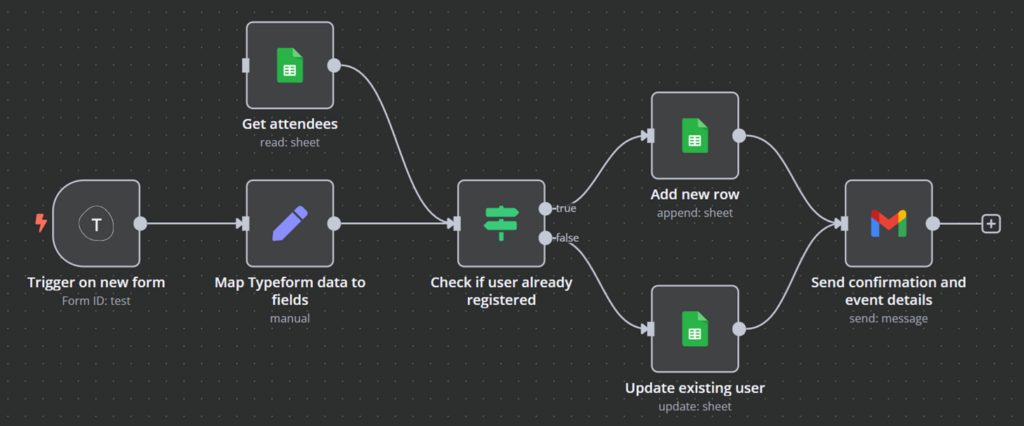 Example workflow that manages a Google Sheet keeping track of attendees to an event and sends confirmation emails upon new or updated registration.
