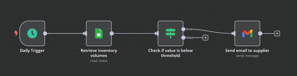 Simple workflow example to check inventory levels and send resupply emails