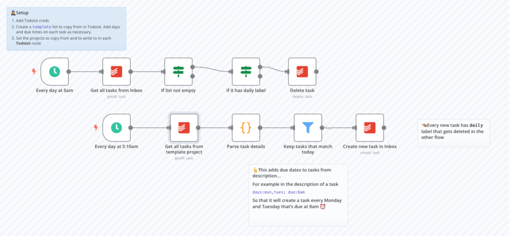 n8n workflow template for automatically creating a daily list of todos in Todoist