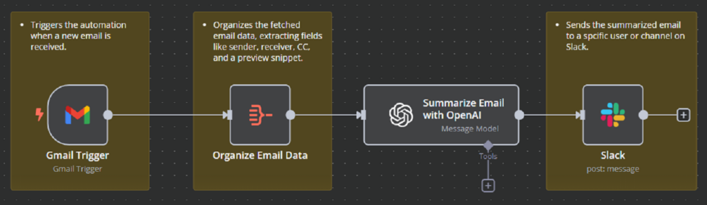 Simple n8n workflow example.