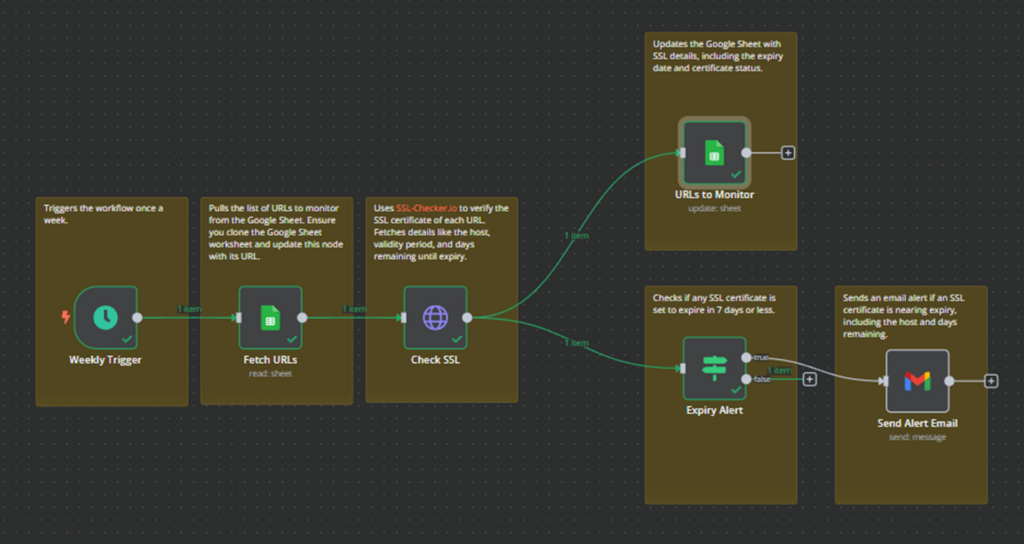 Partially completed workflow view with not all steps executed.