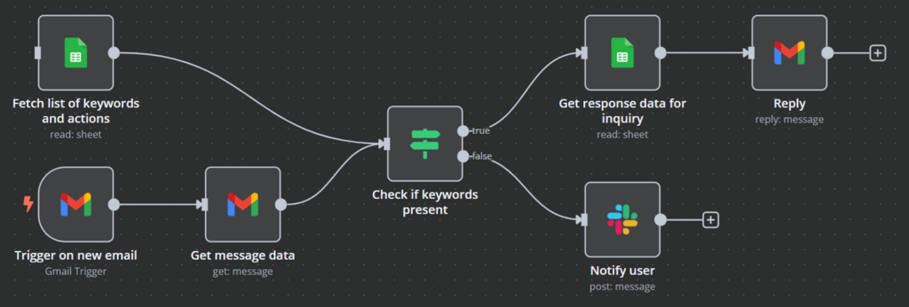 Example workflow that checks if new emails contain keywords in their messages that would merit an automated response, and notifies your users through Slack if not.