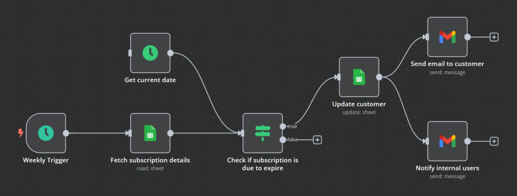 Workflow example for automatically tracking subscriptions due to expire