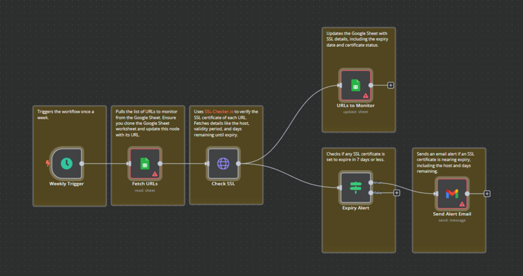 Successfully uploaded n8n workflow displayed.