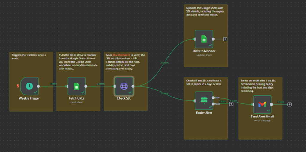 Fully completed workflow view