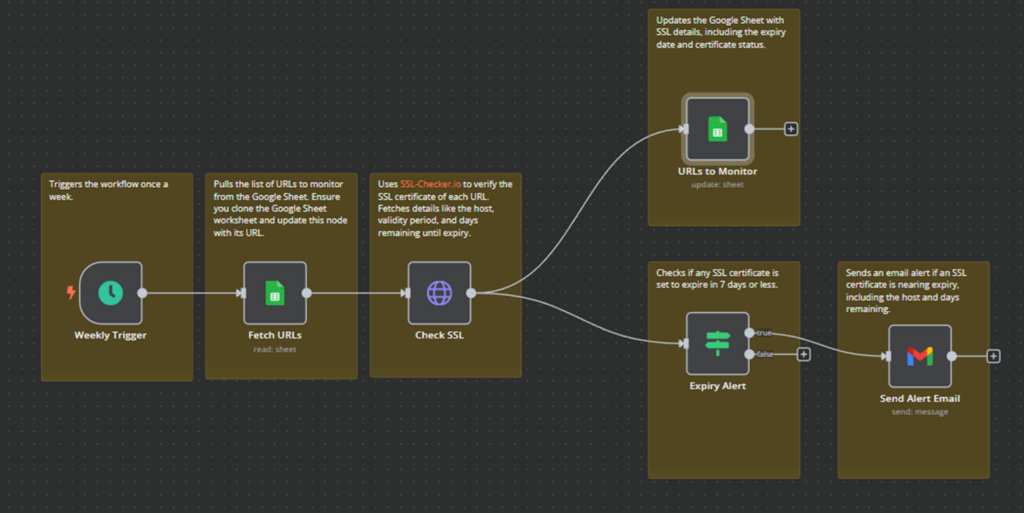 Example of a fully configured workflow