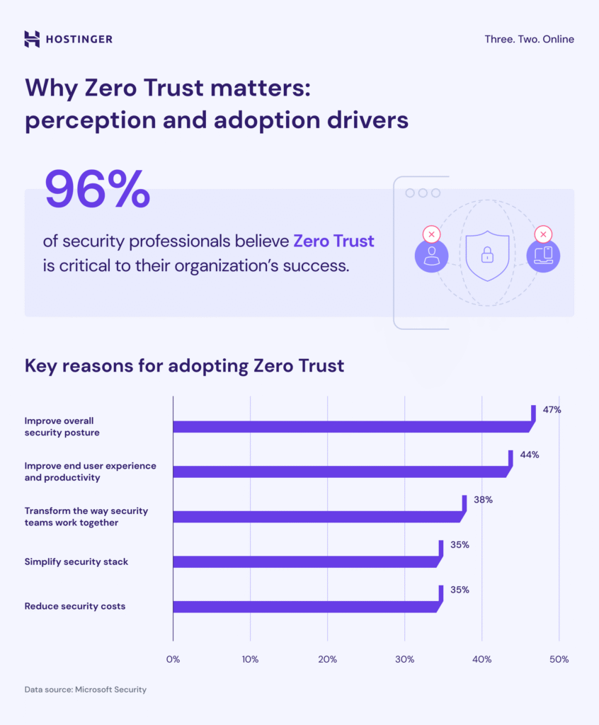 A graph explaining why Zero Trust approach matters