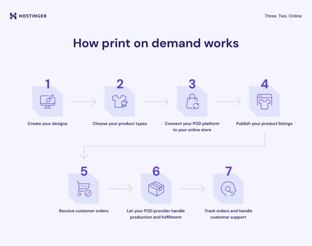 A chart explaining the flow of POD business model