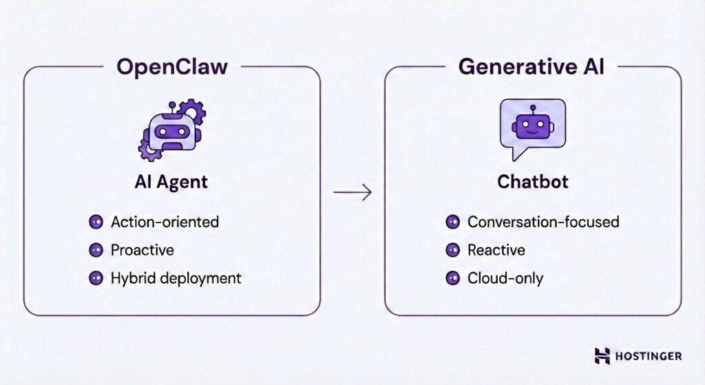 OpenClaw comparison to generative AI tools