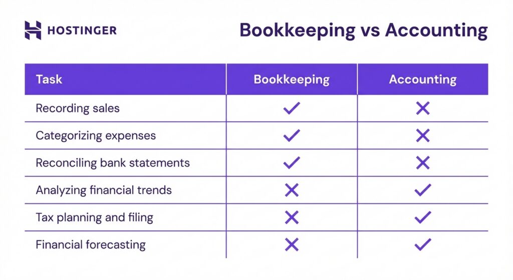 Visual illustration of bookkeeping vs accounting
